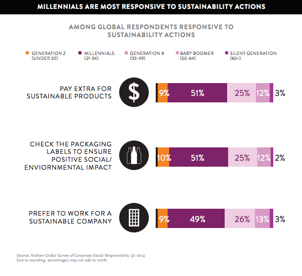 Millennials More Responsive to Sustainability Actions