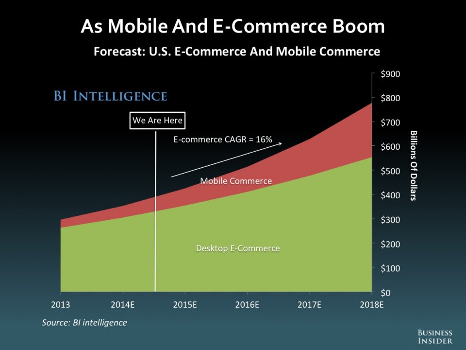 mobile and ecommerce boom