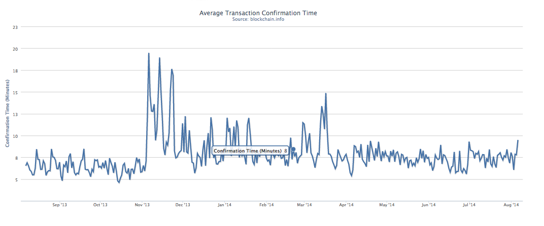 Bitcoin Average Transaction Times Line Chart