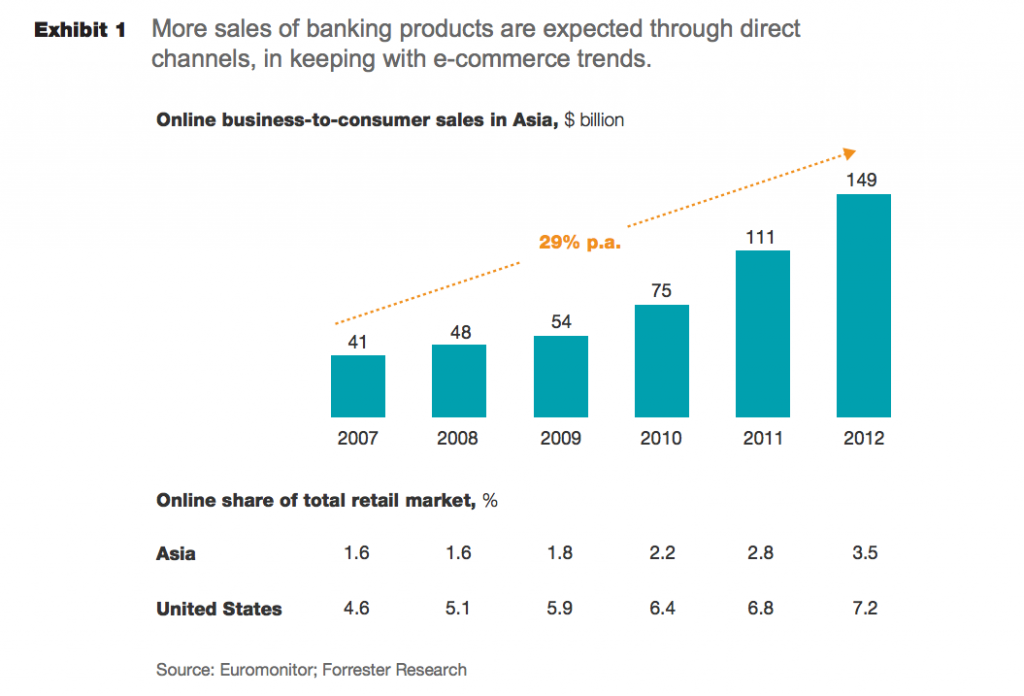 McKinsey Chart eCommerce Growth Asia