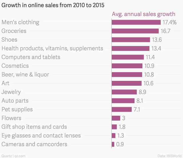 growth in online sales from 2010 to 2015